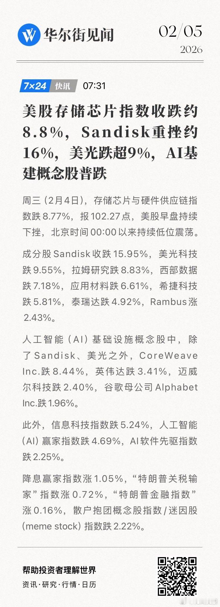 美股存储芯片指数收跌约8.8%，Sandisk重挫约16%，美光跌超9%，AI基