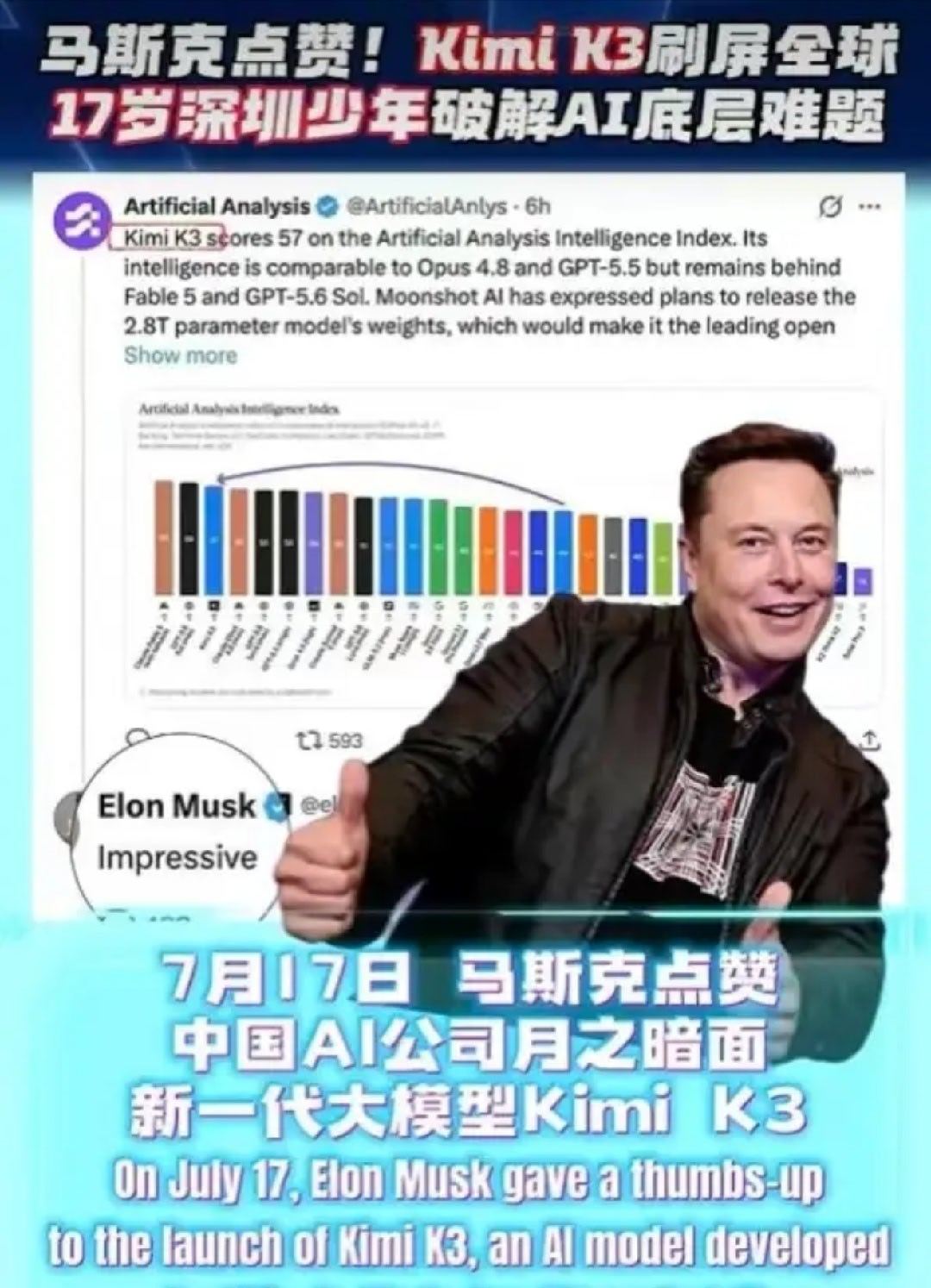 高中生破解AI底层难题   Kimi K3现拥有2.8万亿参数，是目前全球最大的