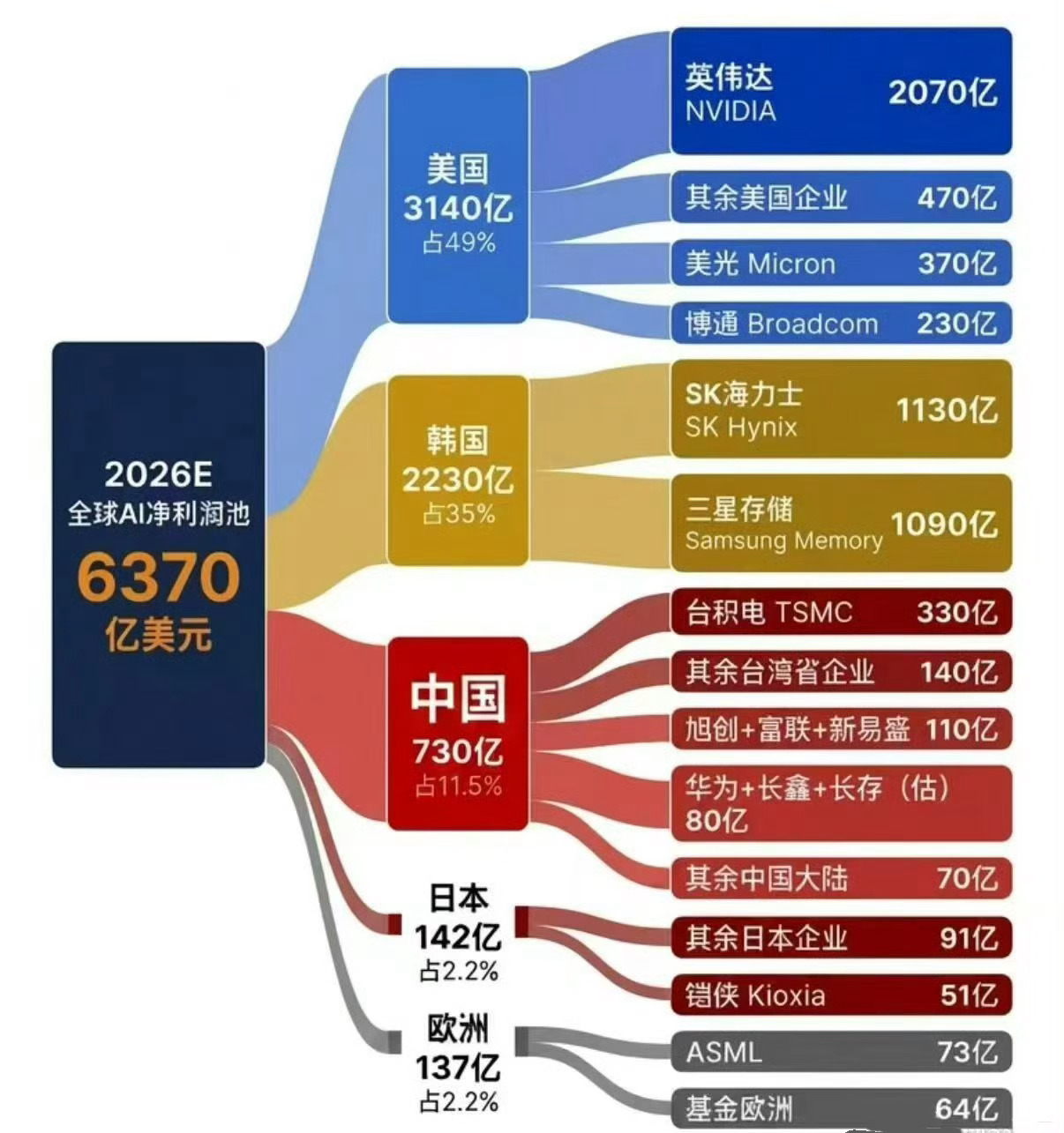 都以为老黄是卖铲子的，其实内存厂才是真的买铲子的 ～这一波美帝巨额Capex给韩