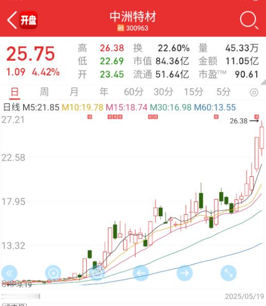 $中洲特材 sz300963$ 这个趋势也是够强。 ​​​