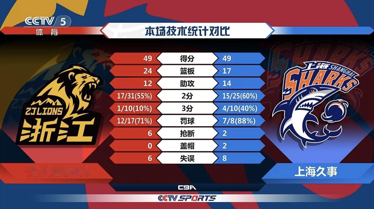 背水一战死守防线！G4半场浙江49-49战平上海
 总决赛G4浙江身陷淘汰绝境，
