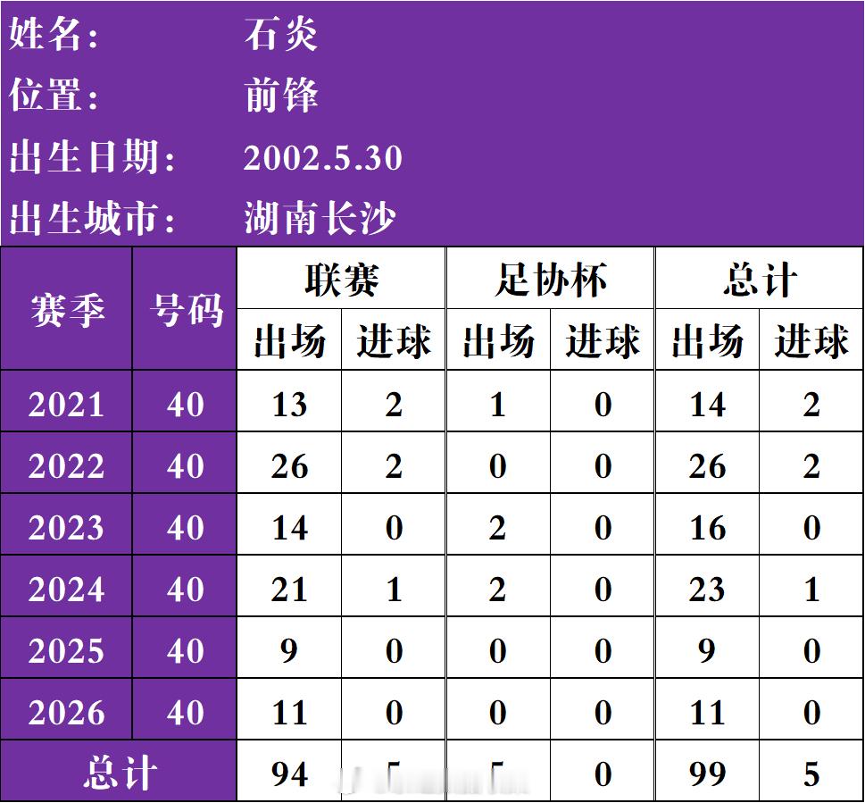 石炎第99次代表津门虎正式比赛出场 