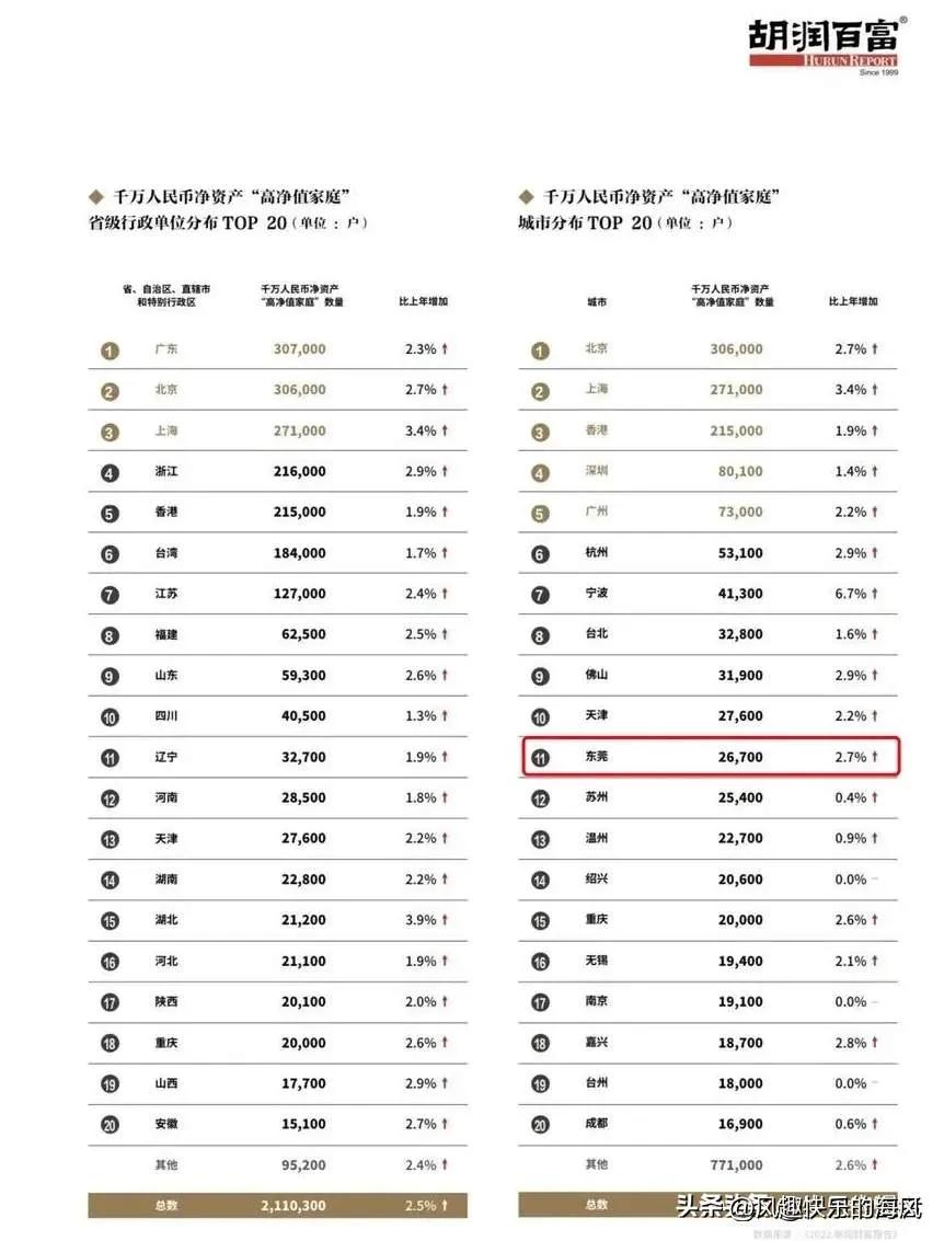 资产1000万，各城市有多少人？
北京icon：第一，30多万。
上海icon：