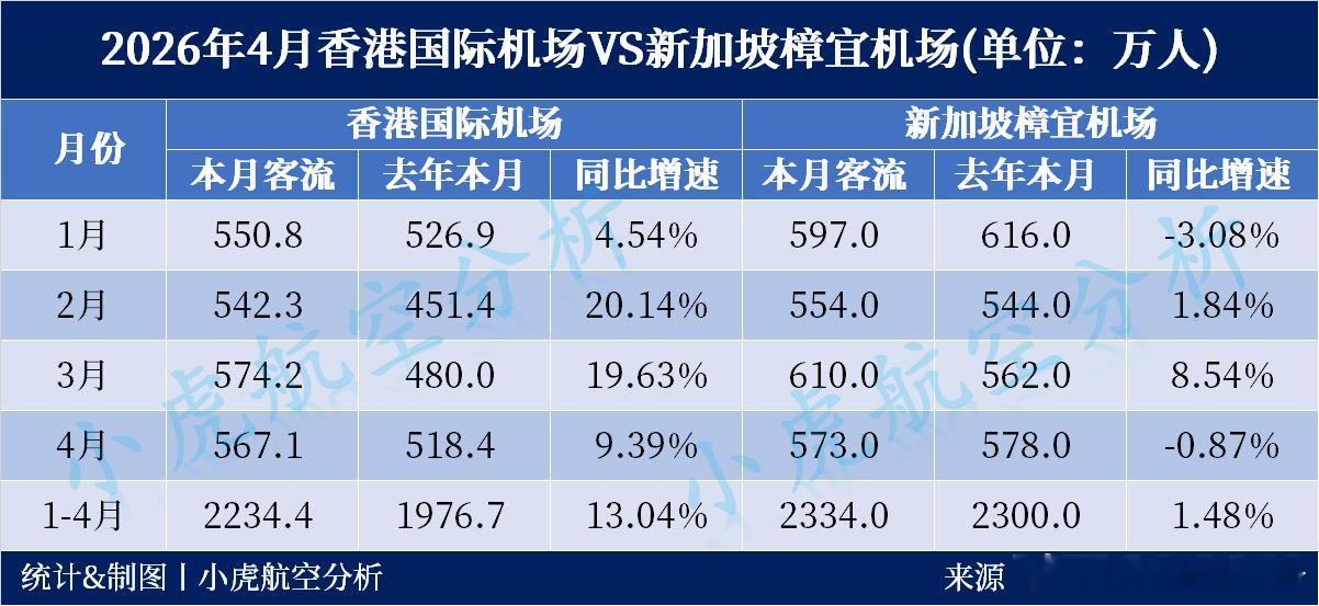 2026年4月香港与新加坡航空客流对比2026年1-4月累计客流：🥇新加坡樟宜