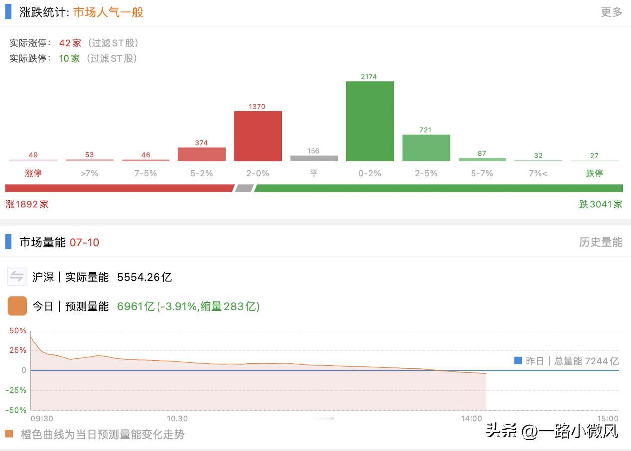 又缩量了，这么看，走到了弱市里面，没啥意思了。