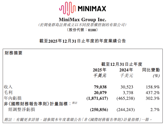 MiniMax 2025年营收7903.8万美元 净亏损18.7亿美元