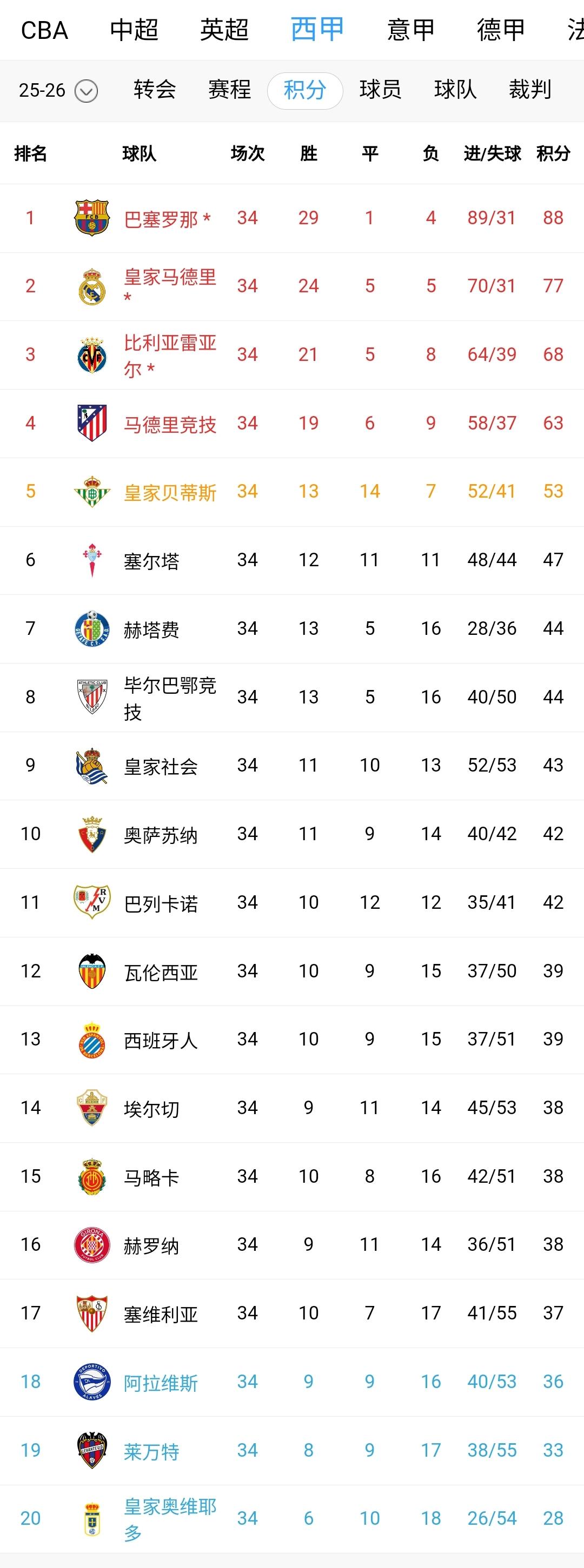 本以为英超够疯狂，谁想到西甲更疯狂！除了冠军没悬念，欧战名额、降级名额哪一样都悬