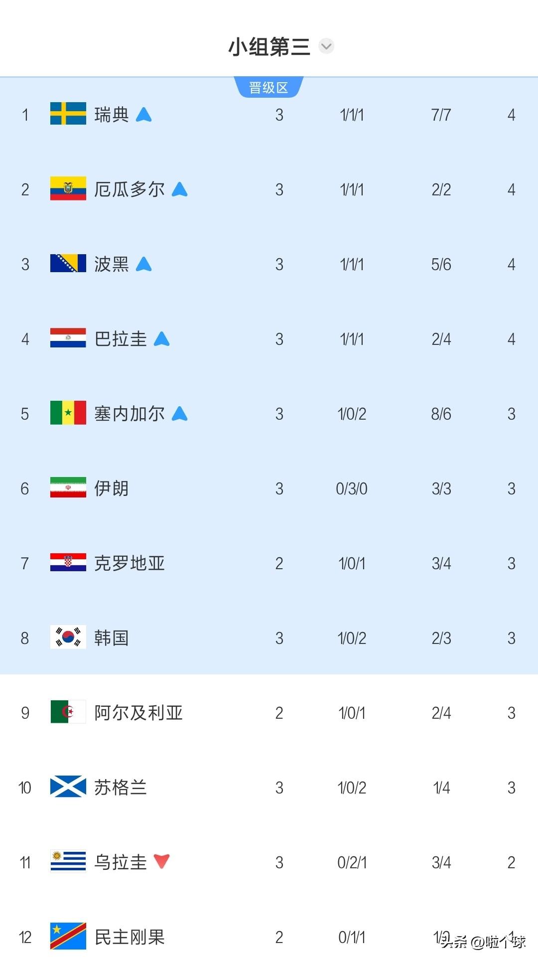 谁赢谁输不重要，关键棒子要回家
坐拥一哥孙兴慜的韩国，做梦也没想到，小组赛也遇到