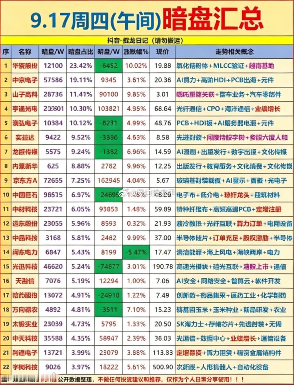📋9月17日｜主力暗盘资金汇总（图文完整版）9月17日的暗盘隔夜委托数据看完，