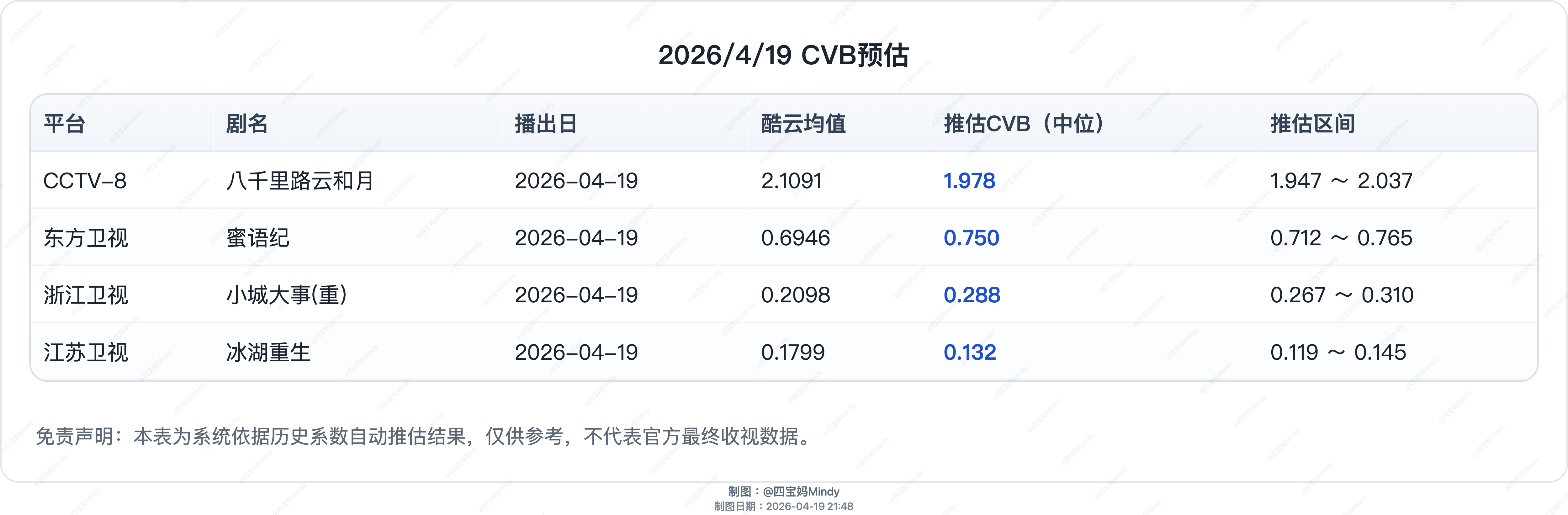4.19 CVB预测盲猜一个央八明天CVB高于预测值蕃茄台明天系数应该会偏低在播