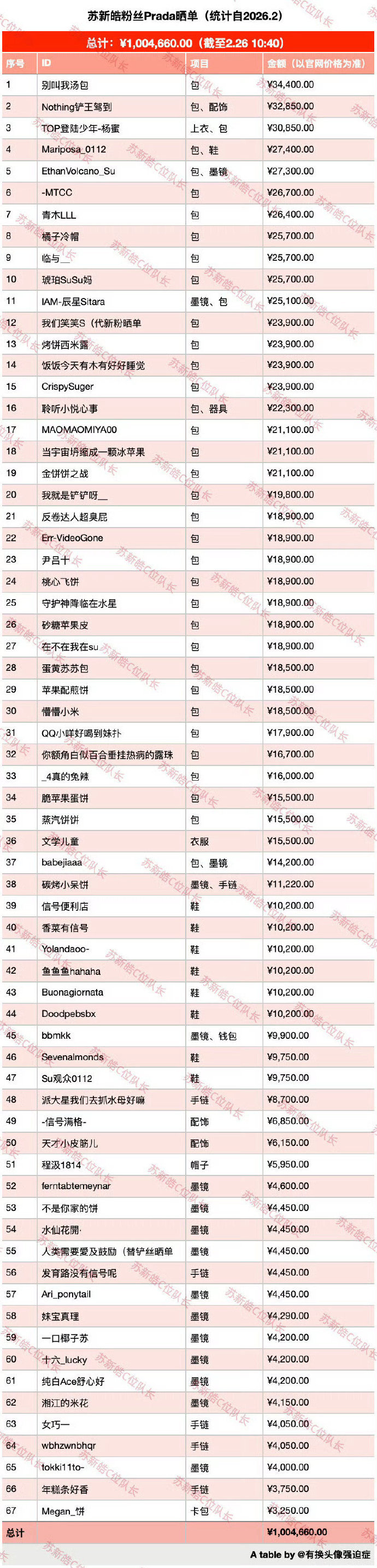 苏新皓粉丝米兰时装周Prada晒单破100w 