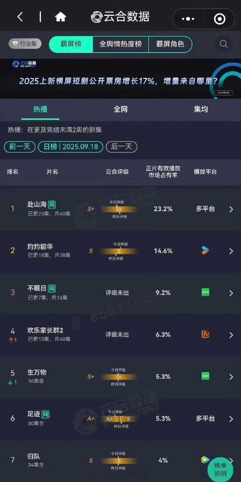 9月18日云合，成毅赴山海依旧断层第一[666] ​​​
