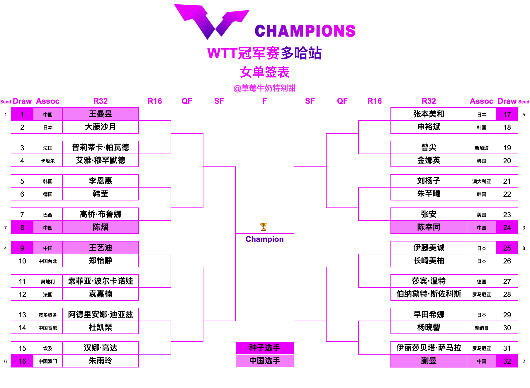 WTT冠军赛多哈站丨女单签表【1/8区】王曼昱🇨🇳VS大藤沙月🇯🇵、普莉