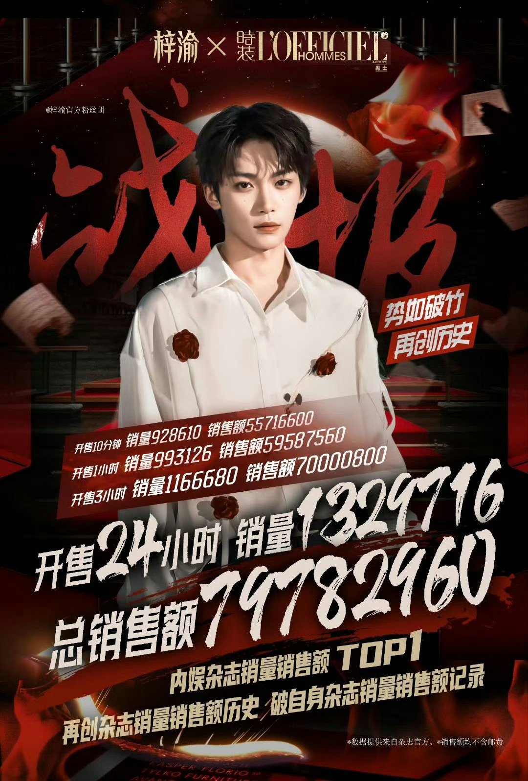 梓渝时装男士杂志24小时总销售额7978万，内娱杂顶来了 ​​​