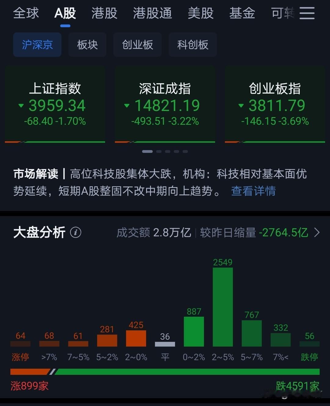 今天恐慌性抛盘走的差不多了 。
该割肉的都已经割肉了。
不过，最担心是杠杆资金爆
