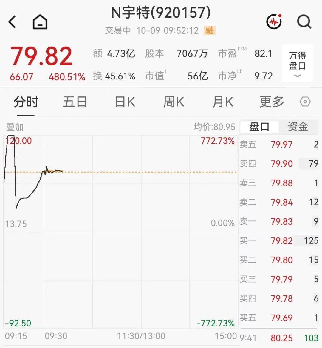 【宇特光电中一签浮盈超7千元】宇特光电盘中暴涨772% 10月9日，新股N宇特开