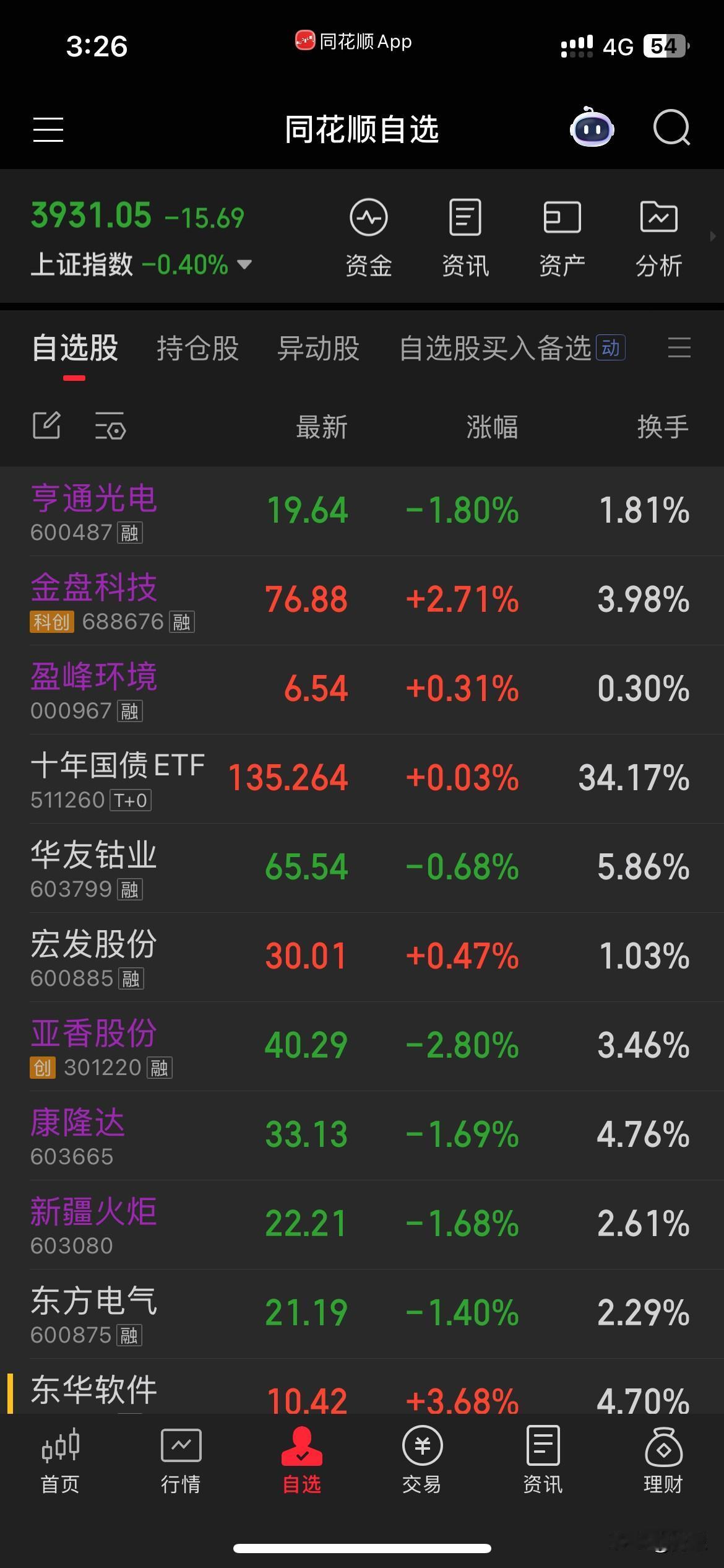 这股市这段时间不好做啊，昨晚英伟达财报超预期，早上忙不迭找了个回调较大的优质科技