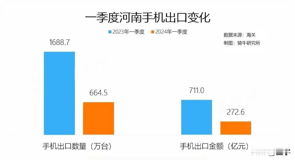 大家看看富士康的撤离对河南省的手机出口影响有多大？
中国海关发进出口数据显示，2