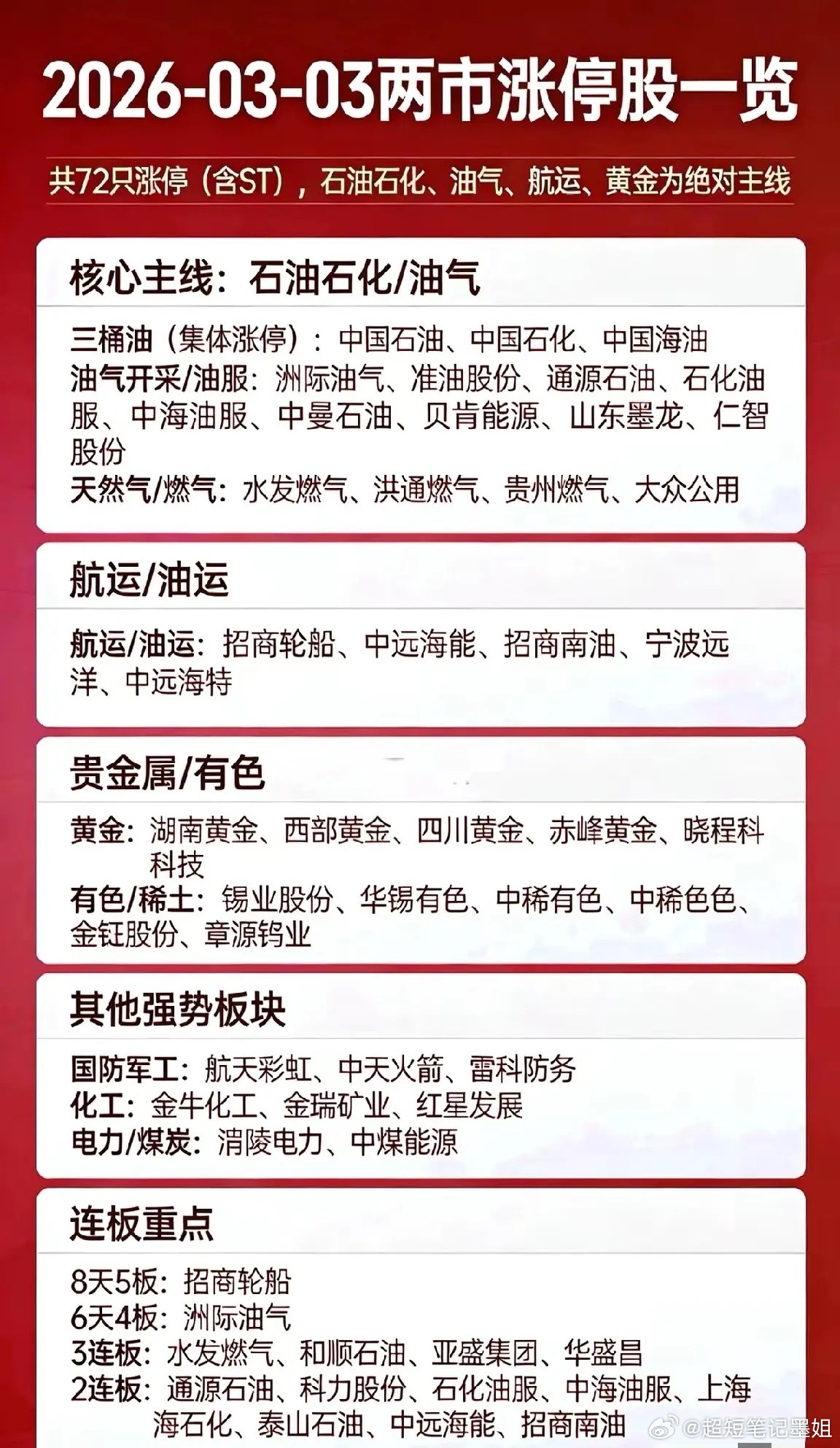 今日（3.2）涨停梯队梳理！今日两市共72只涨停（含ST），行情呈现能源主线极致