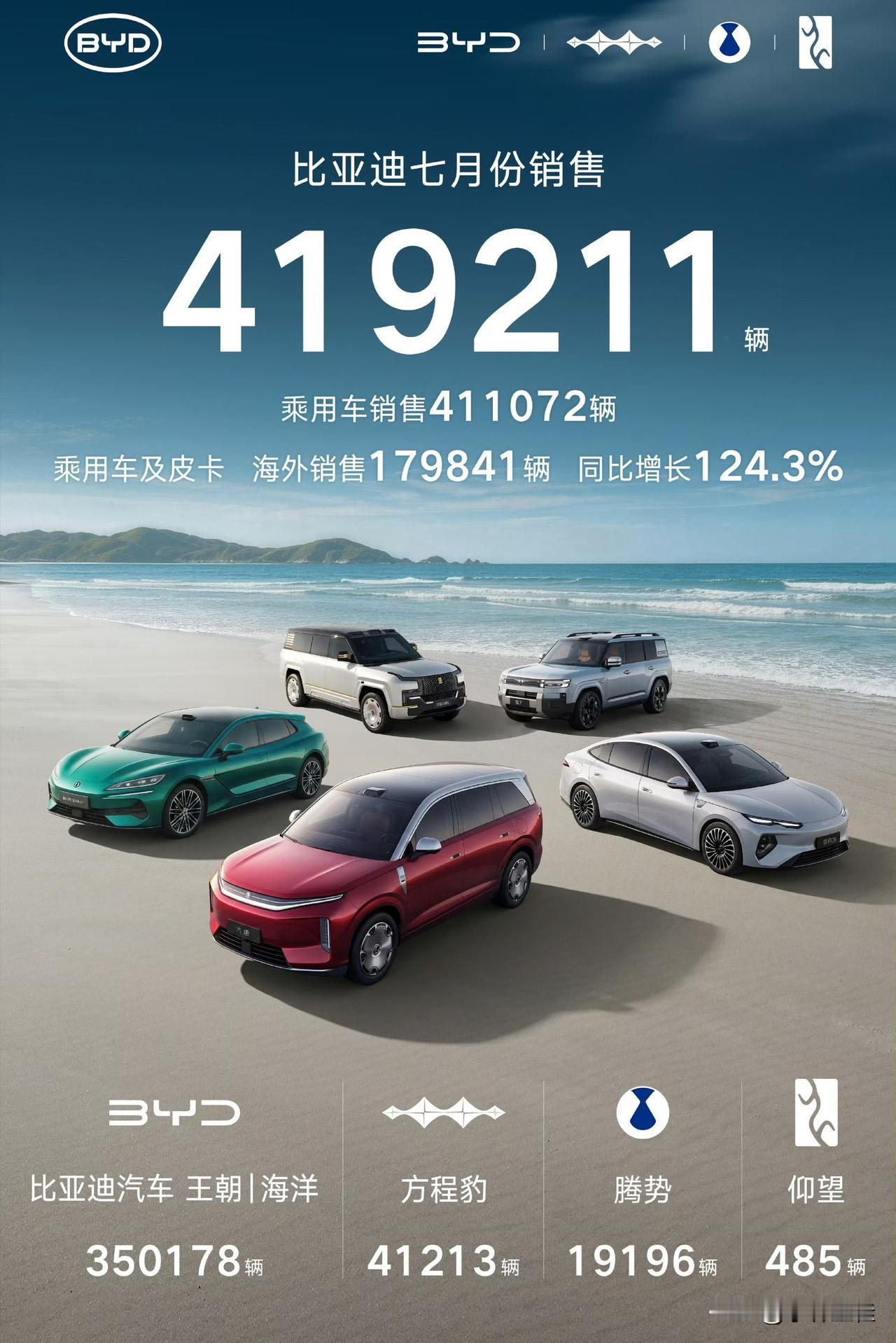 奇瑞：7月总销量276820辆，海外出口202533辆，国内销量276820-2