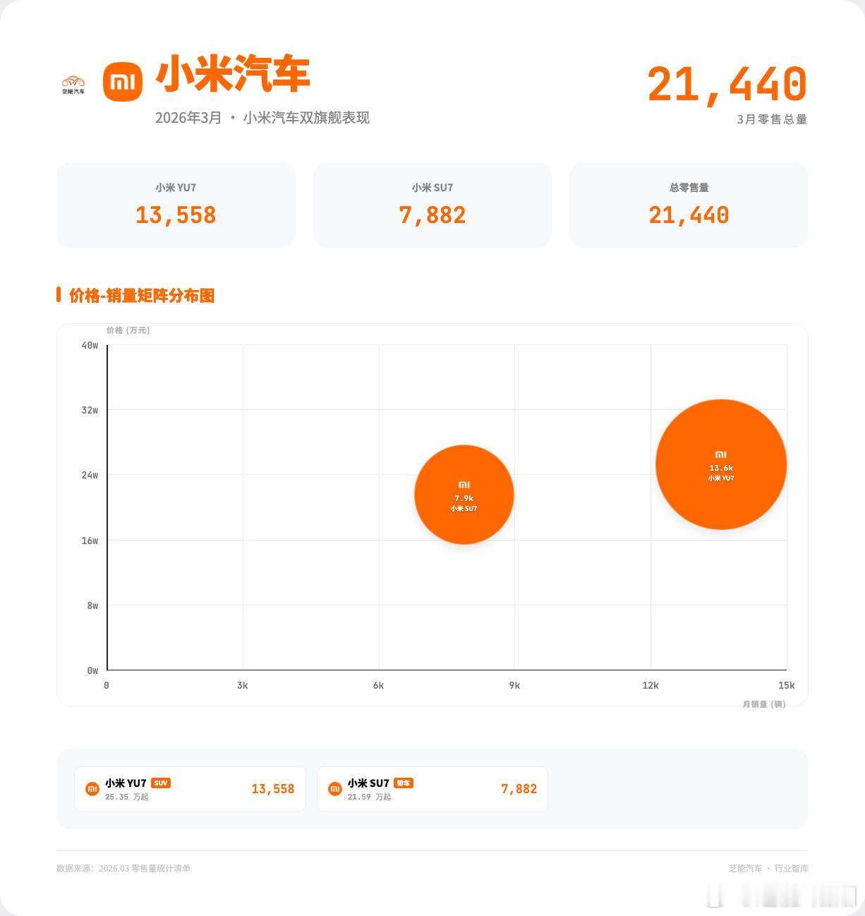 2026年3月，小米汽车零售销量21,440辆。其中，小米YU7销量13,558