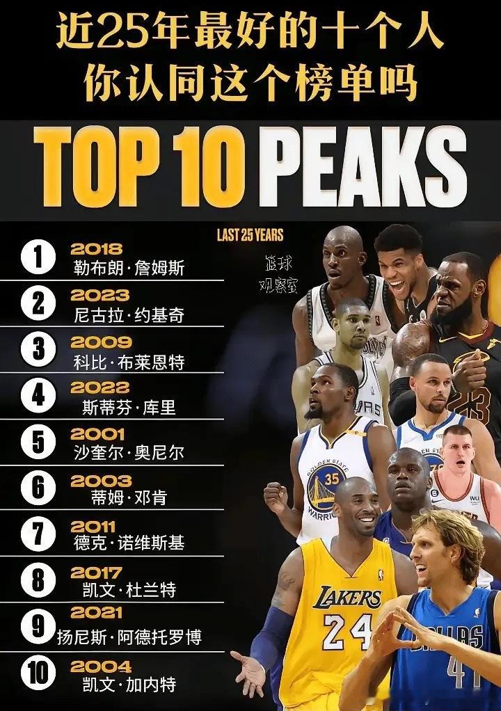 近25年最好的10位超级球星，你认同这个榜单吗？ ​​​