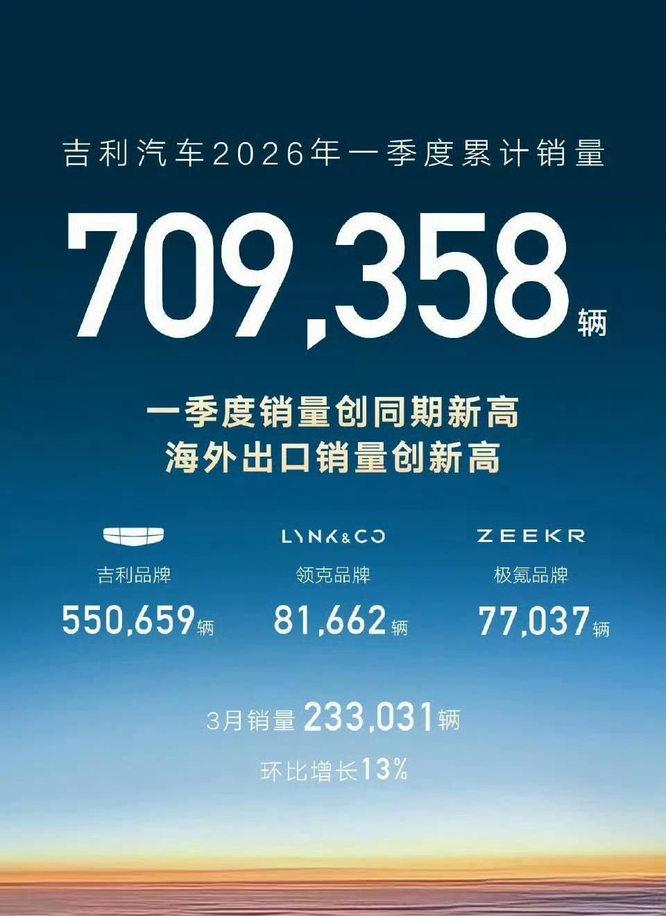 吉利势头挺猛，干到了第2！3月份新能源汽车销量70935辆，无论是销量还是出口都