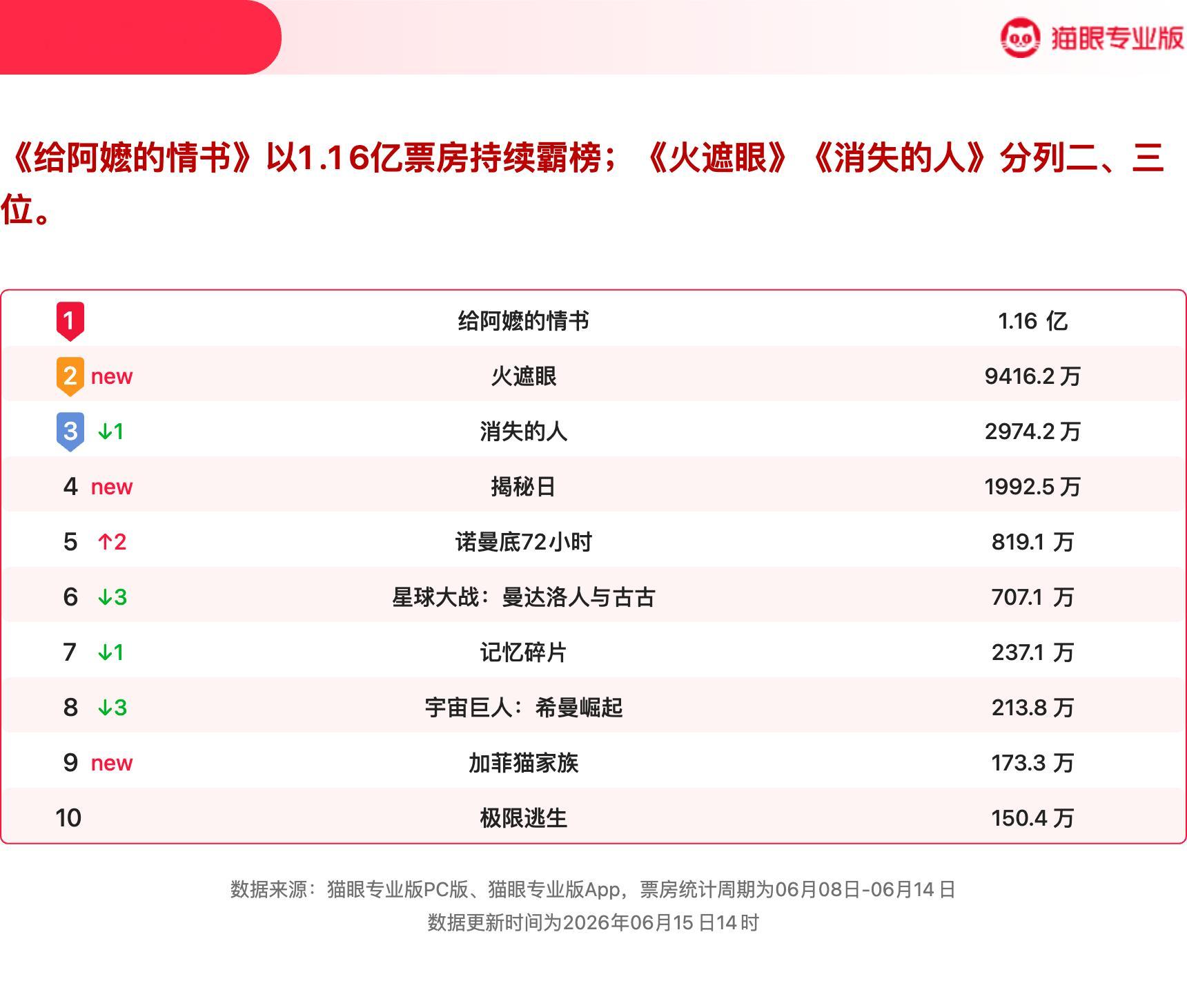 给阿嬷的情书持续断层领跑市场  猫眼专业版2026年第23周电影周报发布📒：周