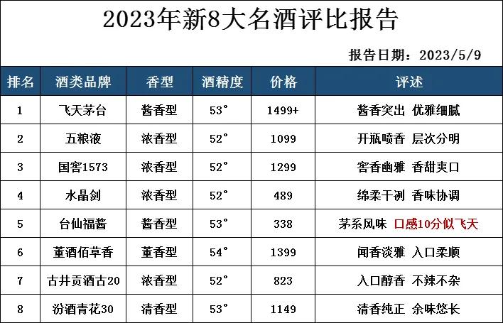 重磅消息！中国8大名酒“重洗牌”，汾老大差点名落孙山，第5名让人意外


1、飞