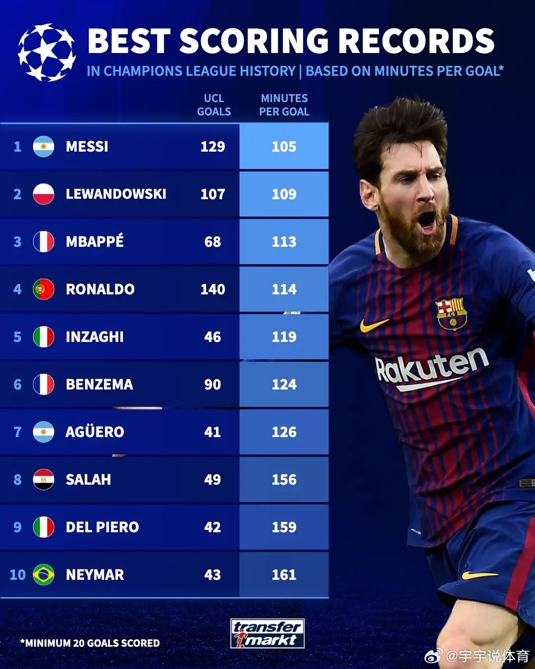 离开欧冠几年了效率还是第一，没得说。这就是goat。欧冠史上球员每进一球所需时间
