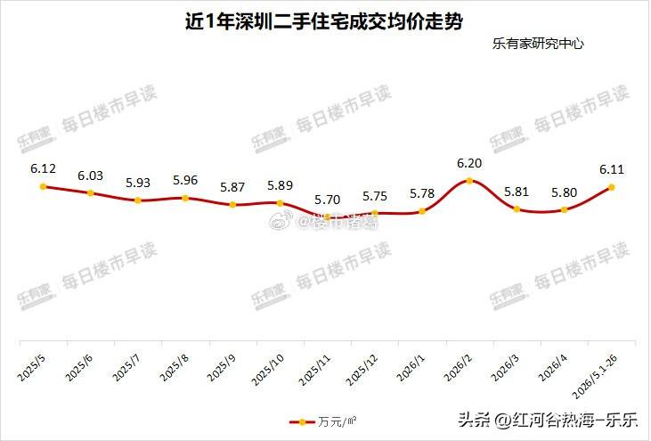 深圳楼市，降价的房源少了，涨价的房源变多了。就5月以来的行情来看，无论新房还是二