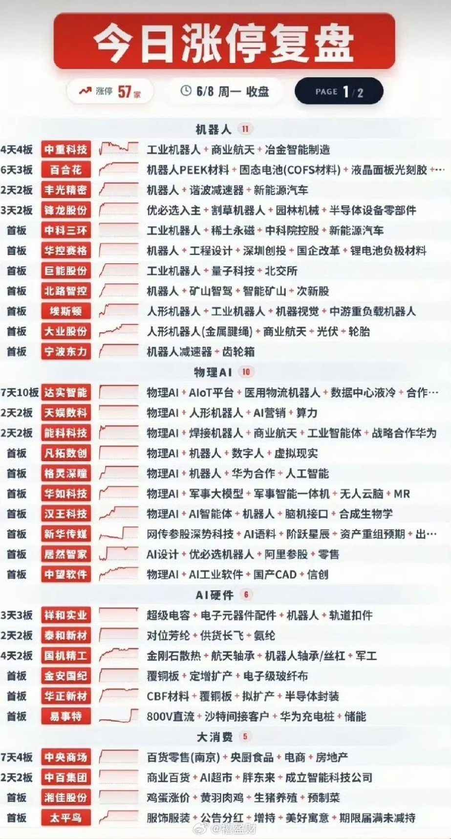 6月8日大跌涨停复盘：逆势主线明确，机器人+物理AI强势护盘今日A股三大指数同步