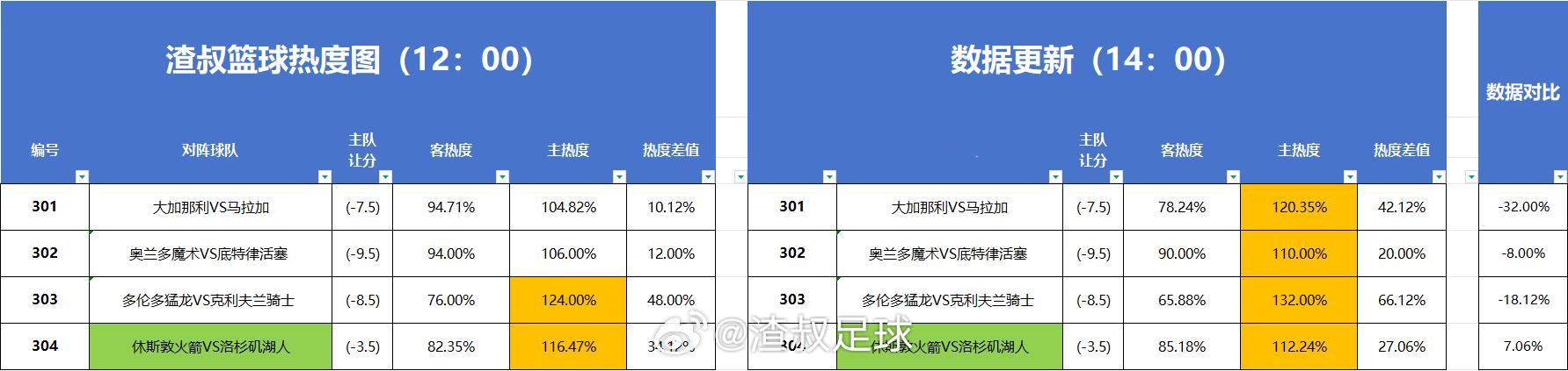 篮球热度图更新 