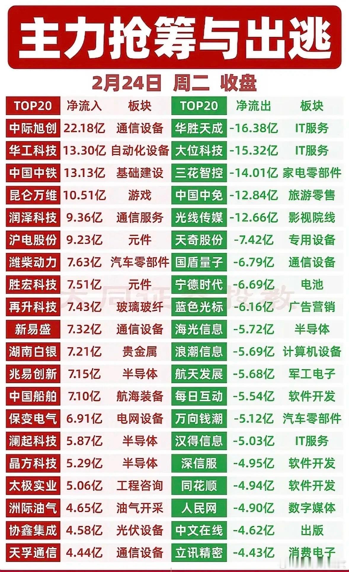 今日（2.24）主力资金净流入流出top20梳理！今日收盘主力资金呈现极致两极分