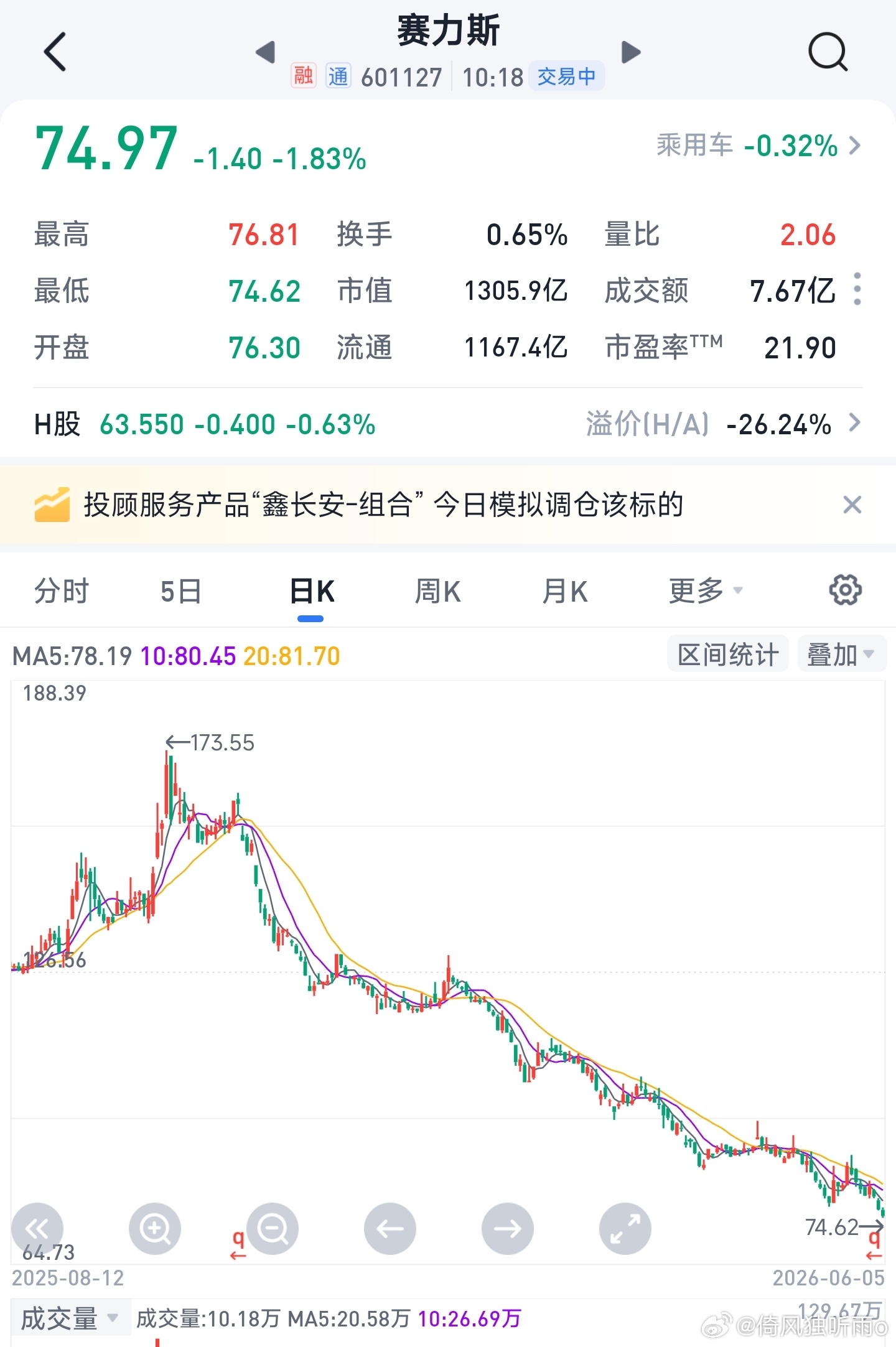 虽然……但是……赛力斯的股价还有持续创新低。单看股票走势，都让人怀疑赛力斯破产、