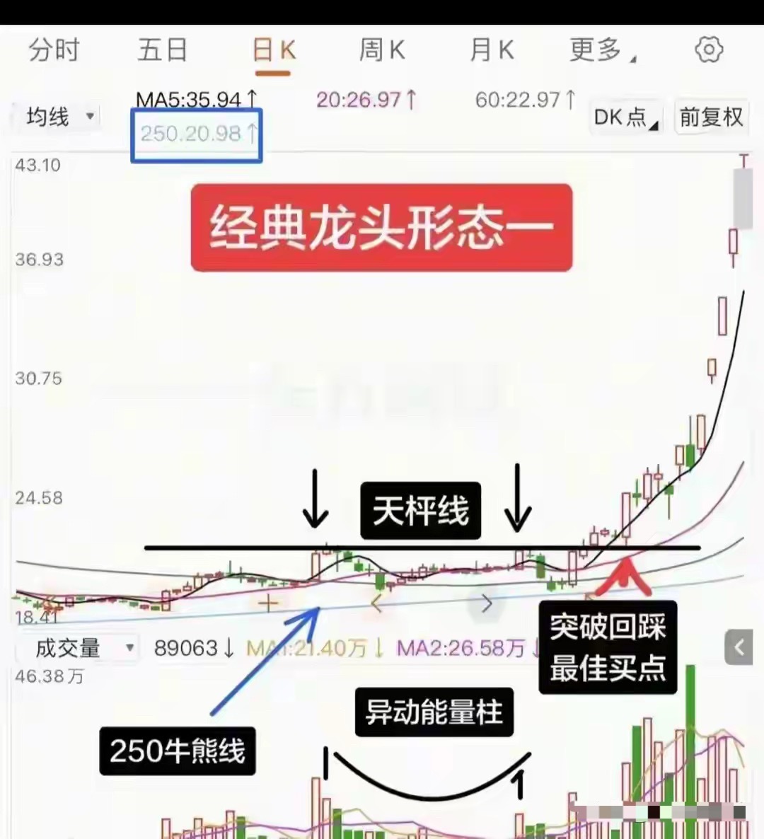 卖飞翻倍票的，都是“突破回踩”这一步，5日线铁律焊死在脑子炒股多年，我发现一个最