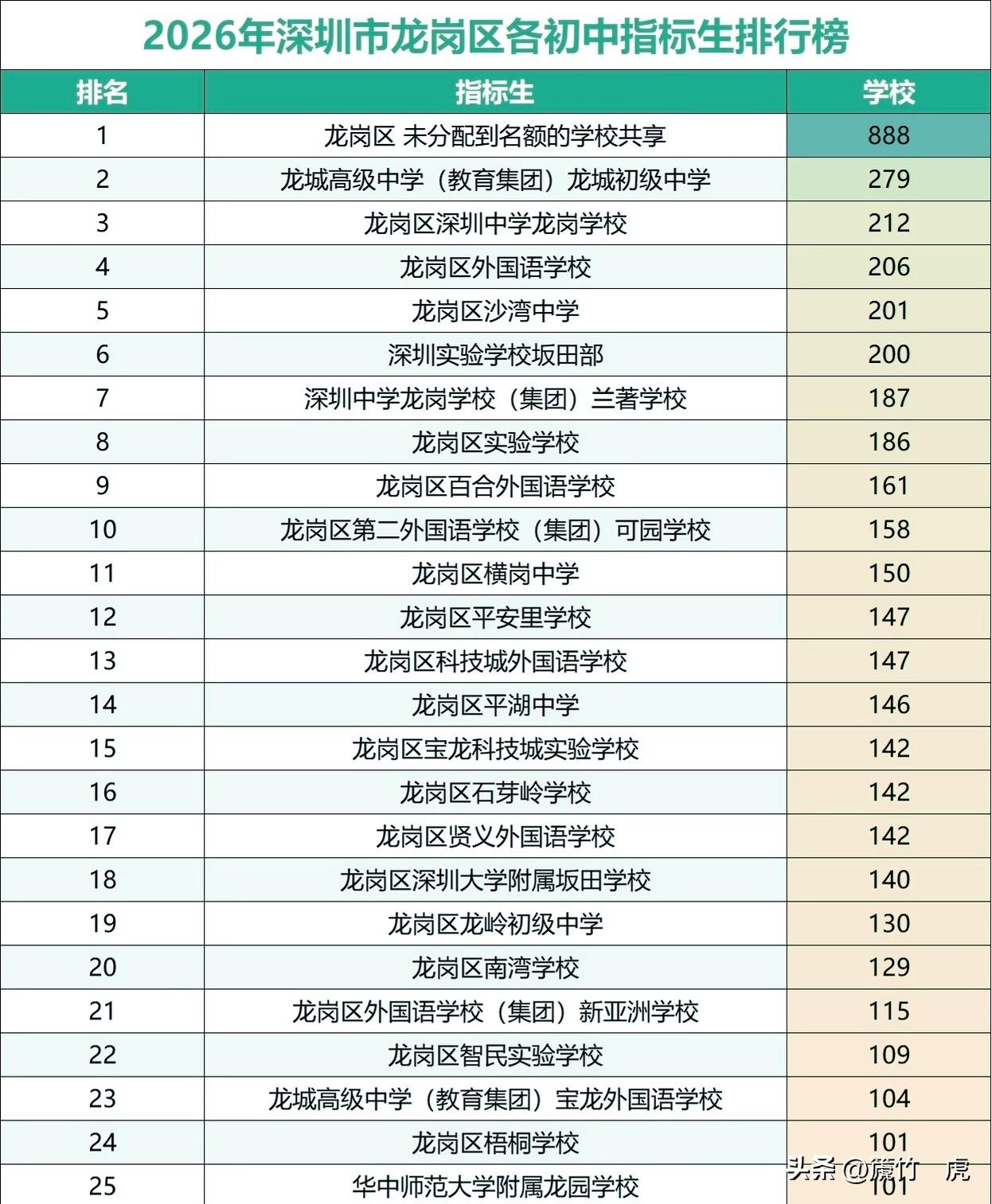 龙岗区2026年各初中学校指标生曝光，龙岗初级中学279个高中指标分配断层领先，