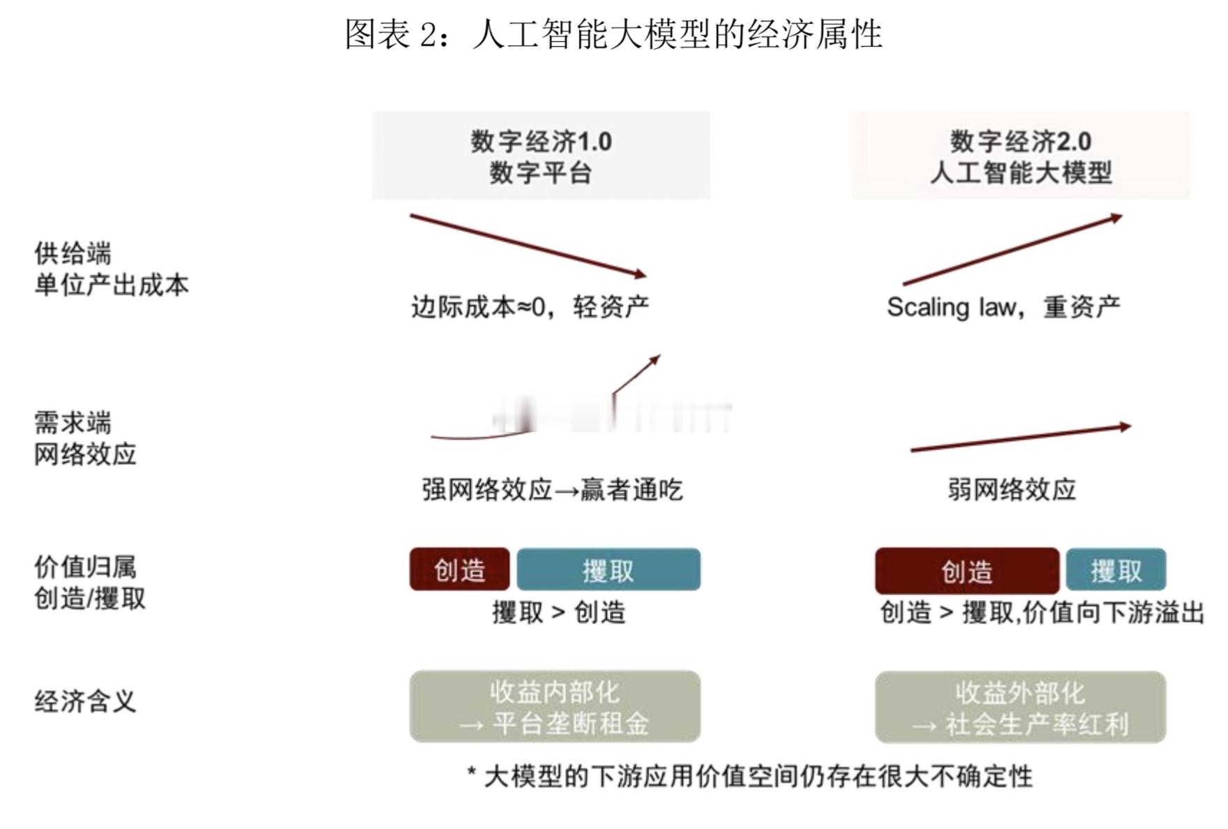 互联网和AI两个商业模式的对比图，我之前在三篇论文里面也很详细地论述了 