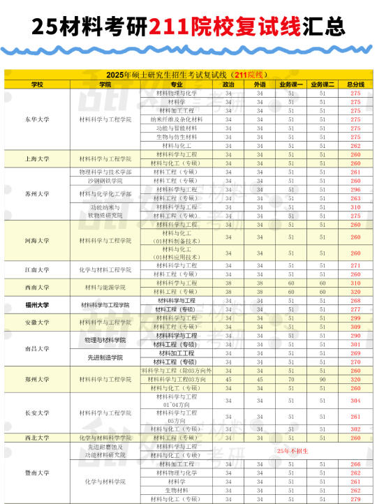 25材料考研，211院校复试线都在这了！