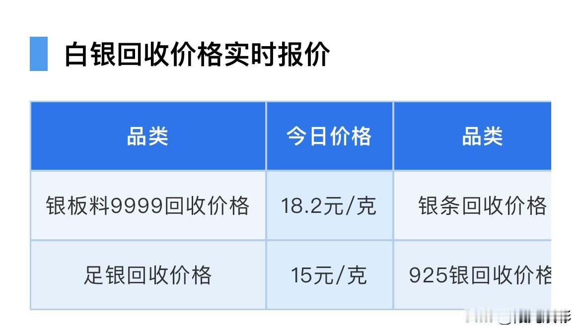 快看，白银也反转了！
快来看看，今天白银回收价格是多少钱一克了？

随着黄金走势
