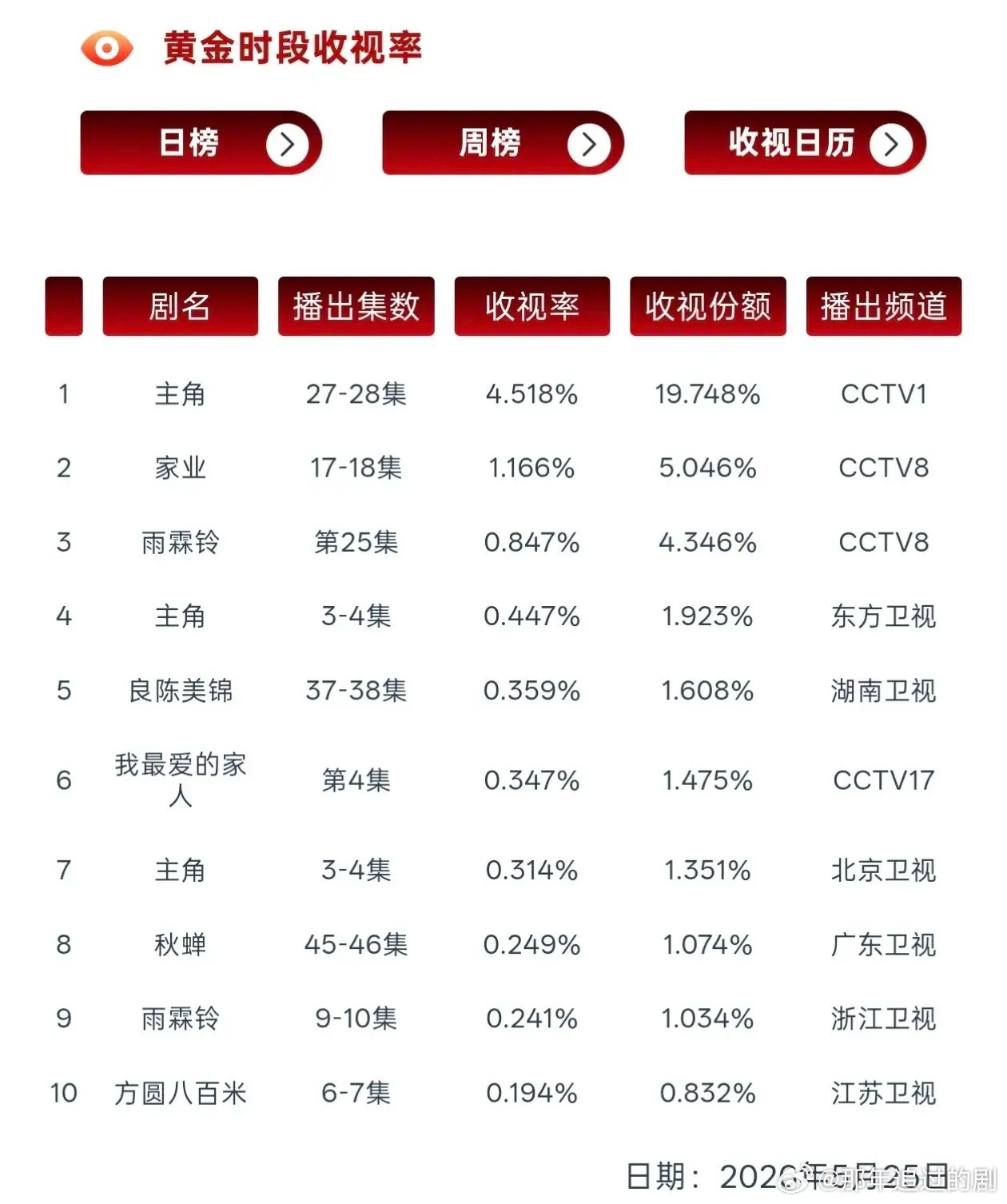 5.25黄金档收视榜单出炉：《主角》断层领跑，多台分流差距悬殊5月25日晚间黄金