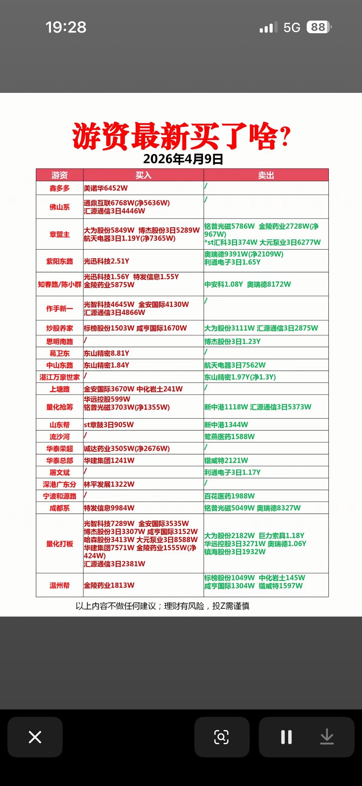 4月9日游资最新买入龙虎榜揭晓！📈💰

4月9日游资最新买入龙虎榜揭晓，这可