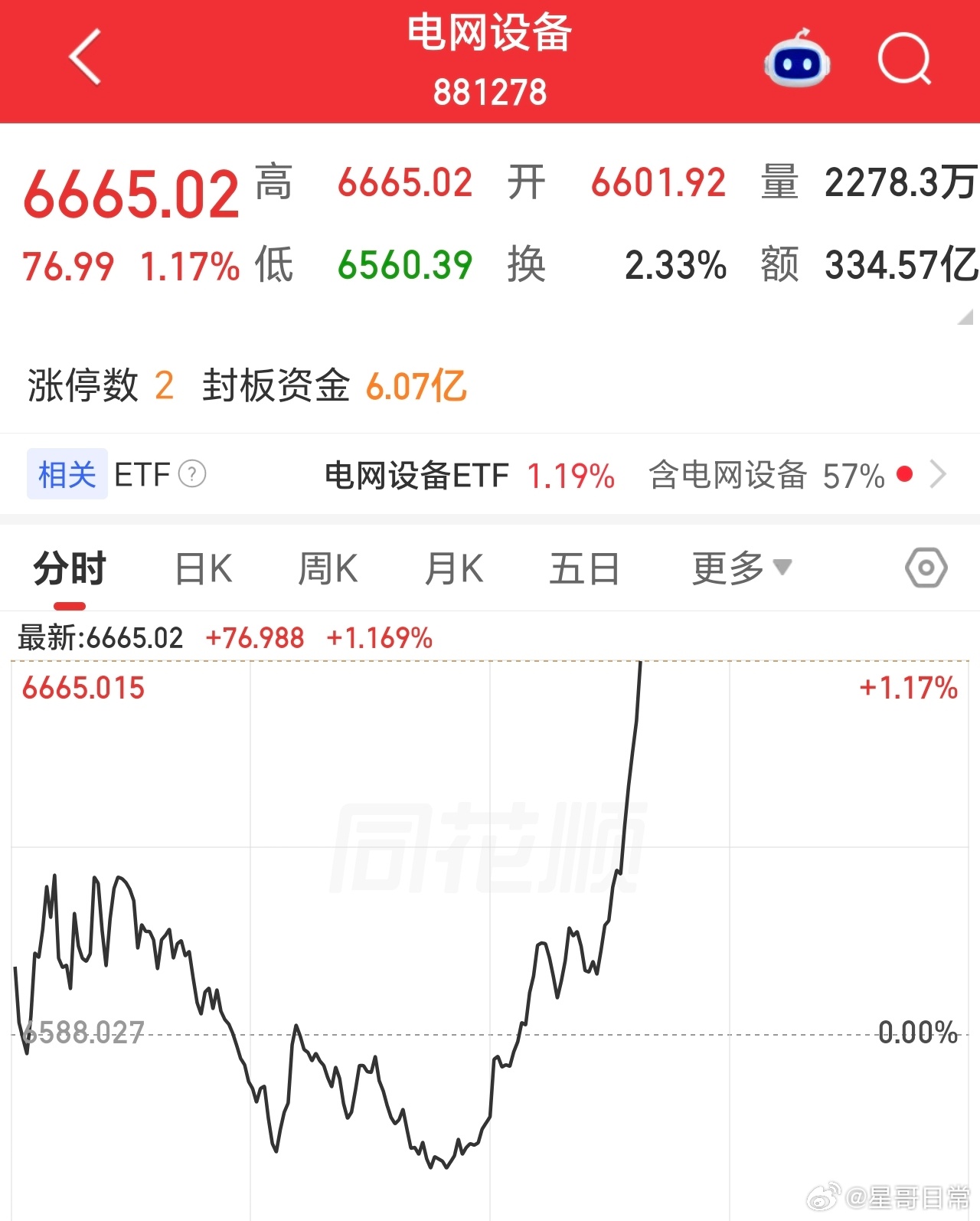 谨慎：热点，一个接一个的拉升，但持续性，都不强。 