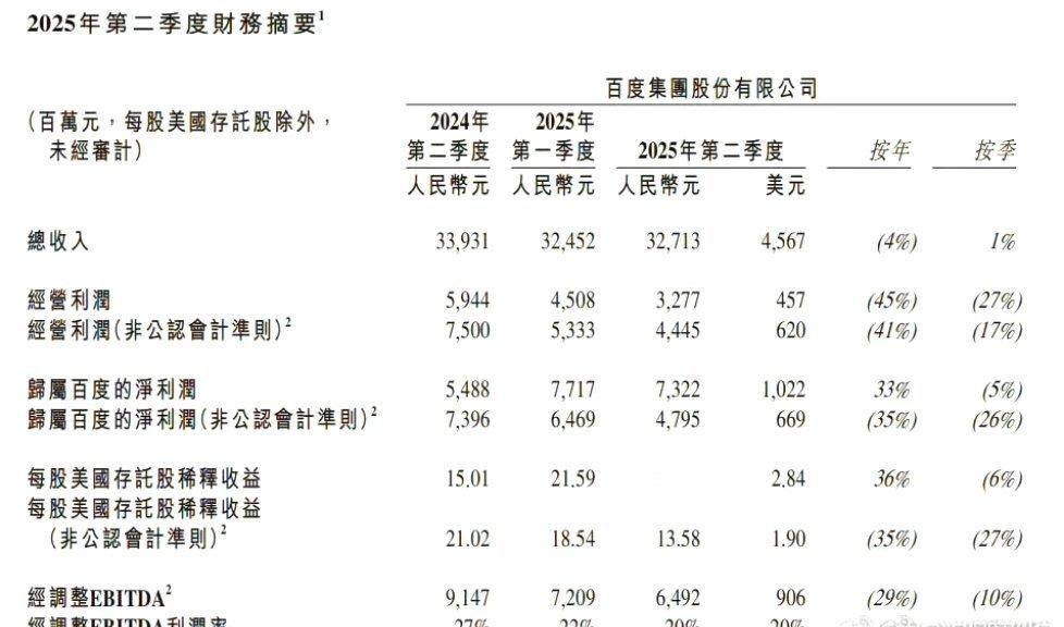 🥝第二季度亏损1.34亿，我天了，到底谁干的？ ​​​