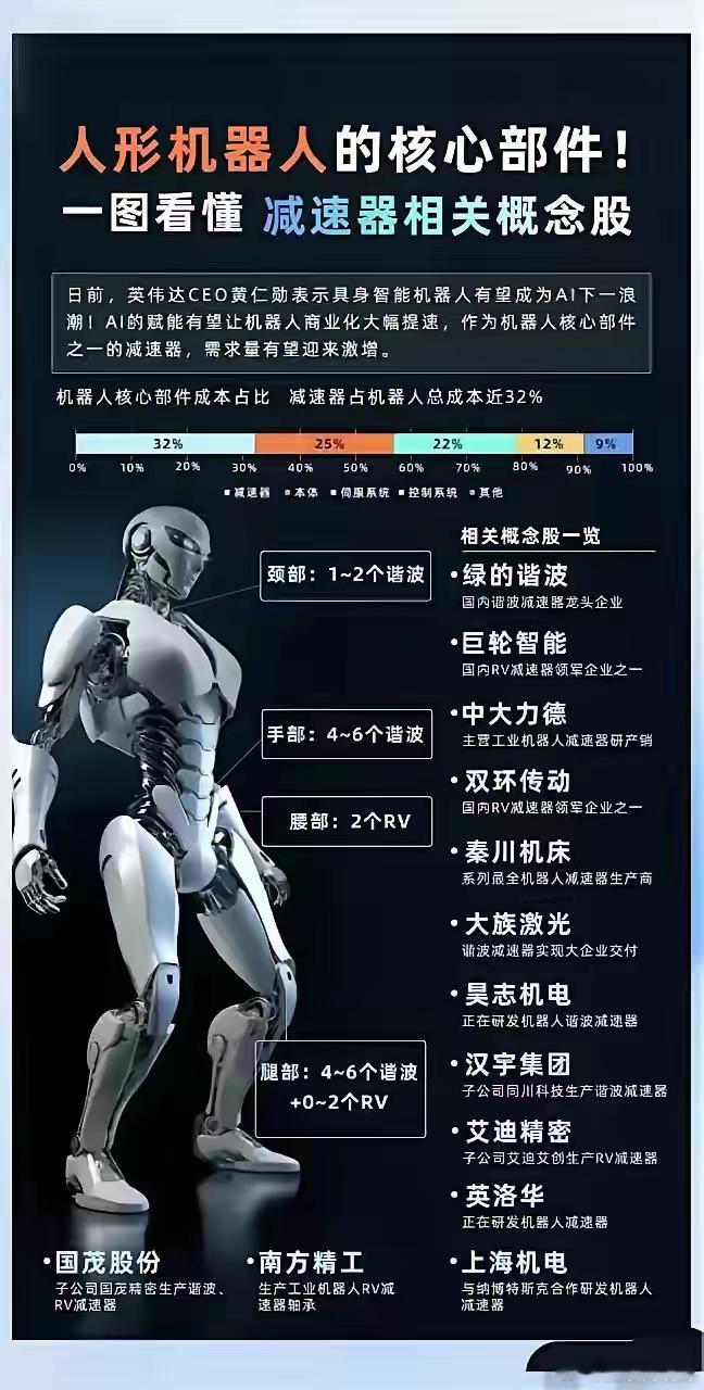 人形机器人的核心部件及其对应的国内领先企业：1. 谐波减速器 - 绿的谐波（68