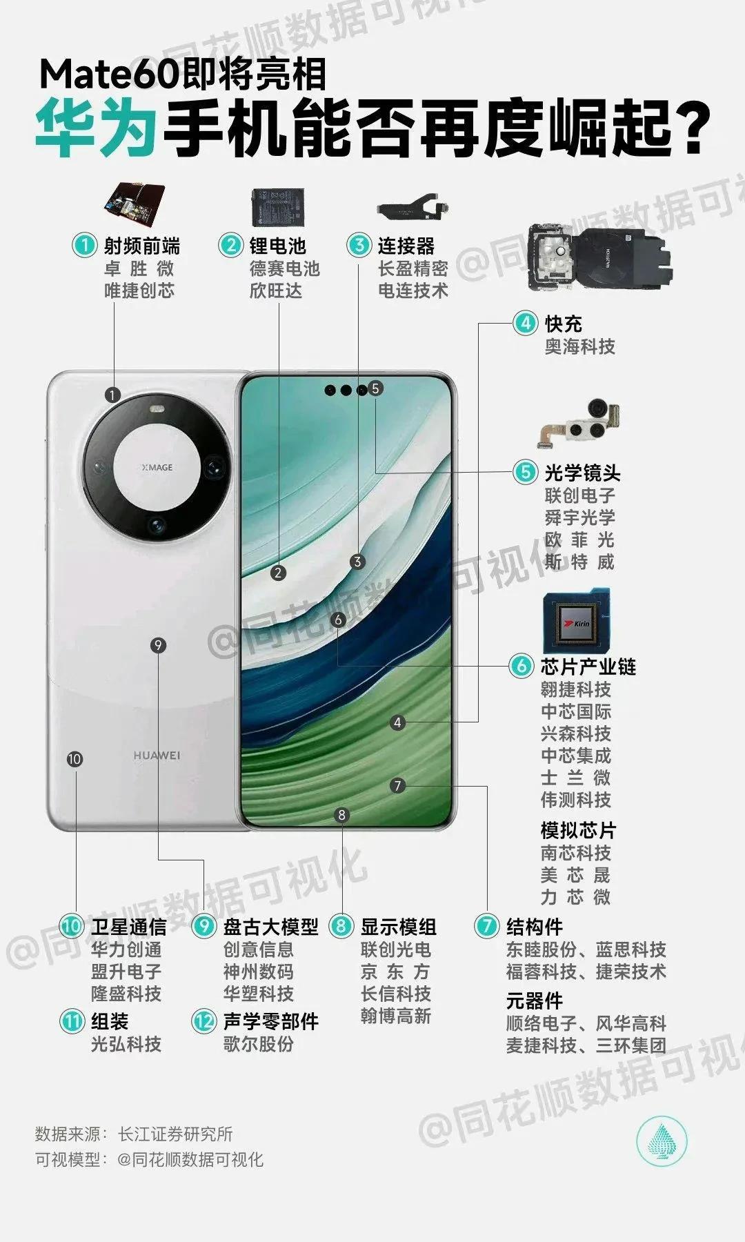 你可以说华为mate60系列不完美，但你不可否认，它是集国产供应链大成之作

芯