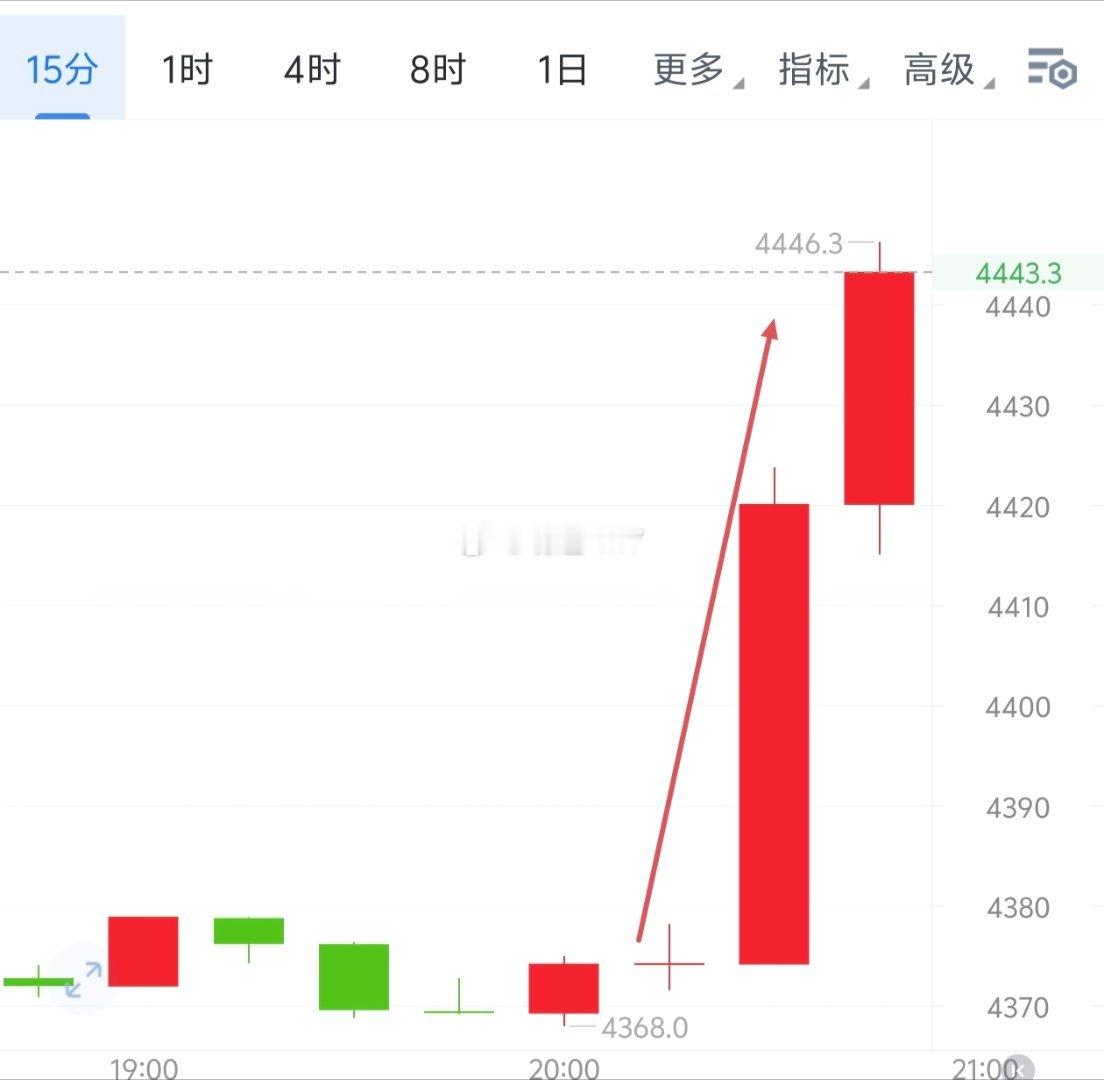 现货黄金如期拉升至第二目的地4440收80点左右。失败并不可怕，可怕的是失去了再