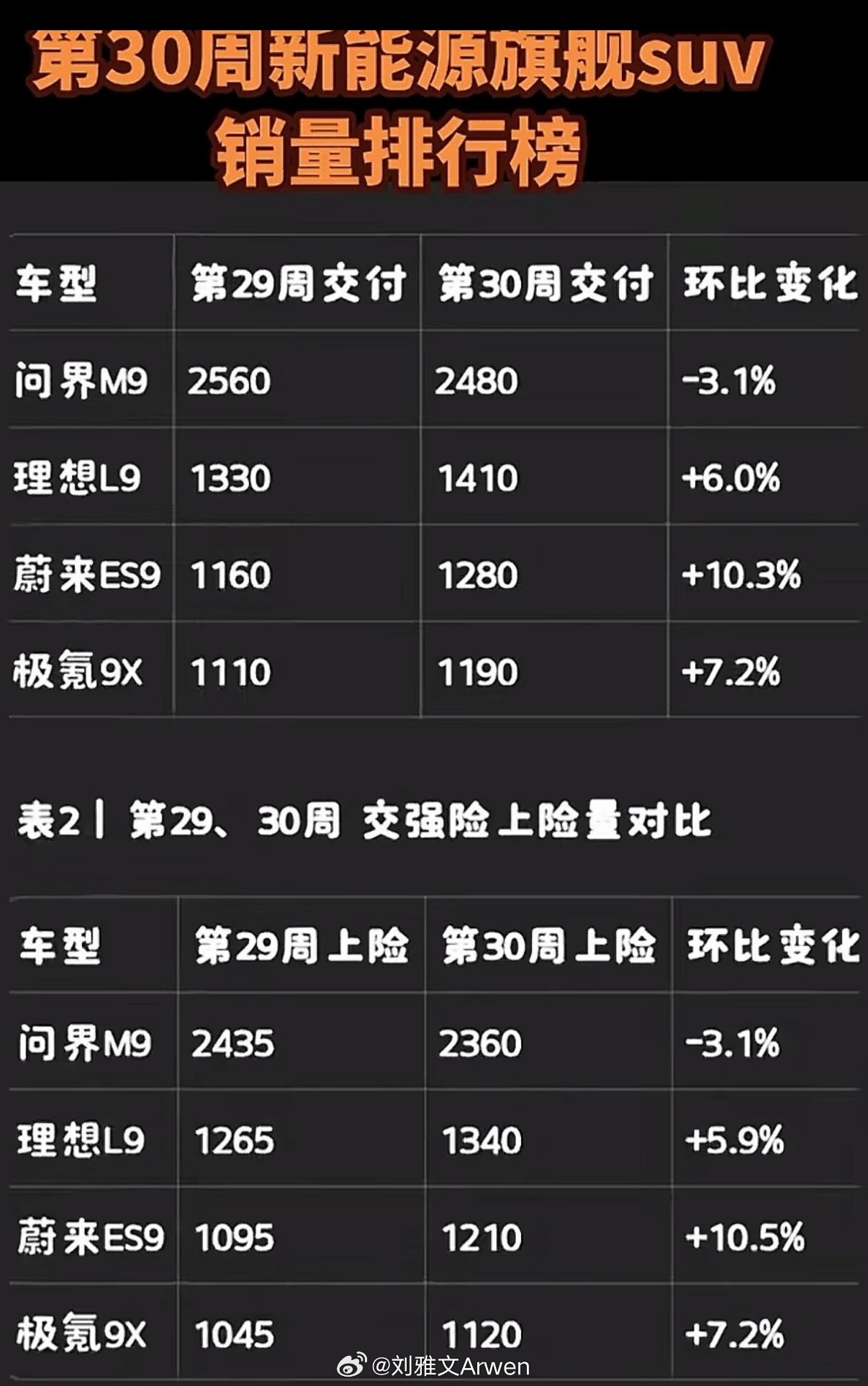 又有人偷偷摸摸，发了份：9系旗舰SUV销量排行榜单四款车型，销量应该都达到了赶超