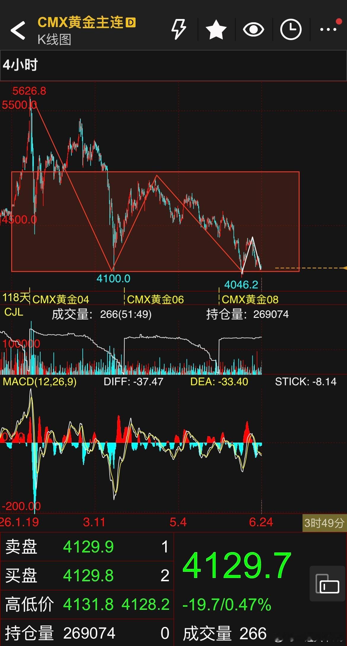 金价狂泻30%黄金看4小时回落能不能企稳还是挖坑之后再上行。阶段底背离走出来，短