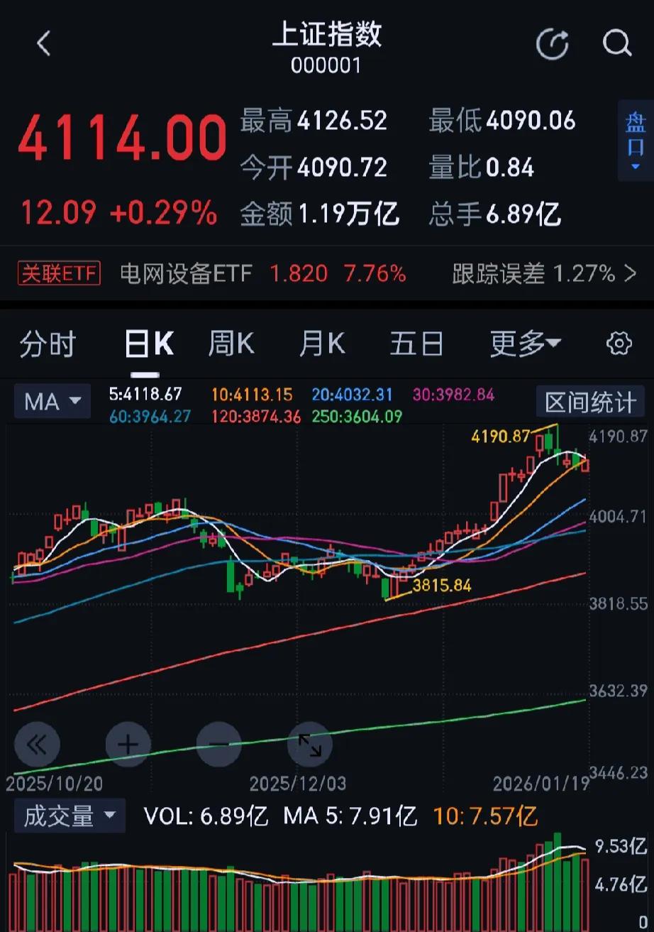 今日大A一三大指数涨跌不一，沪指走势较强，创业板指冲高回落，成交额2.71万亿，
